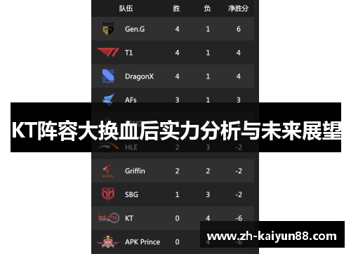 KT阵容大换血后实力分析与未来展望 KT阵容大换血后实力分析与未来展望